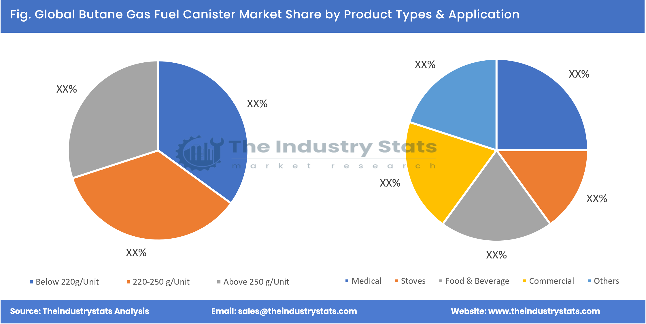 Butane Gas Fuel Canister Share by Product Types & Application